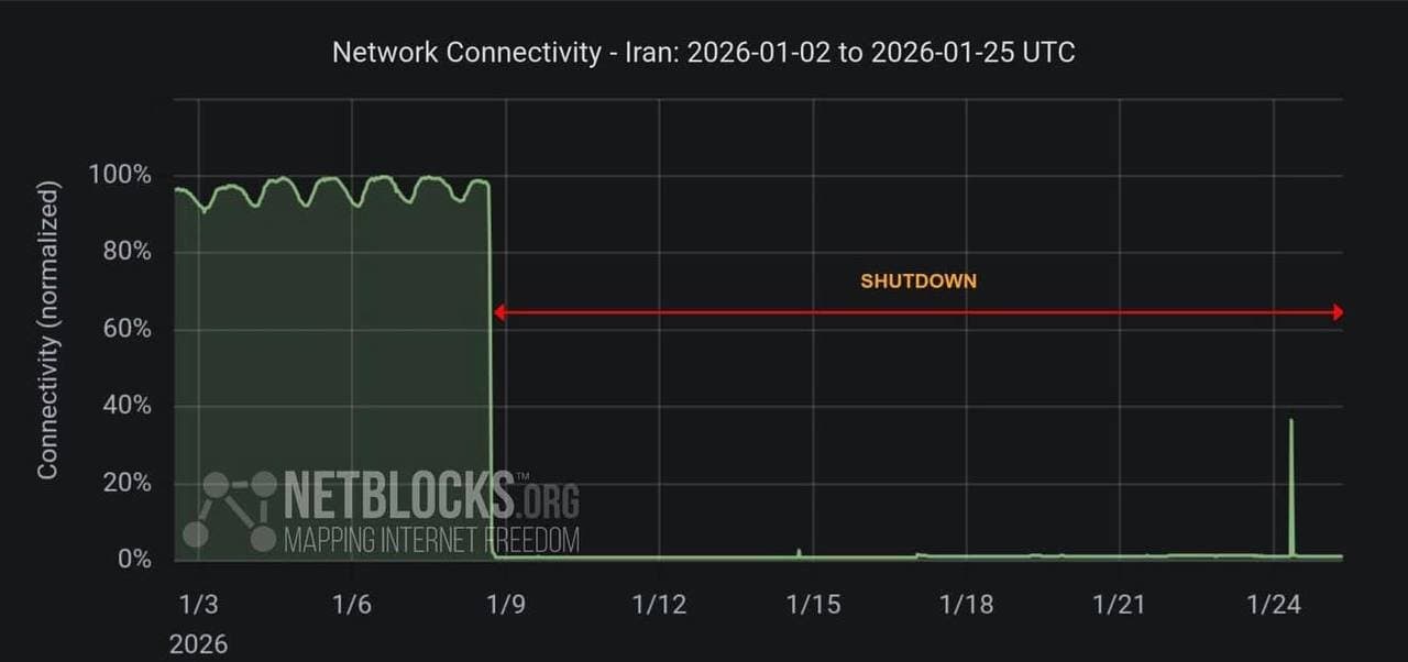 نت‌بلاکس میزان خاموشی اینترنت در ایران را اعلام کرد + جزییات