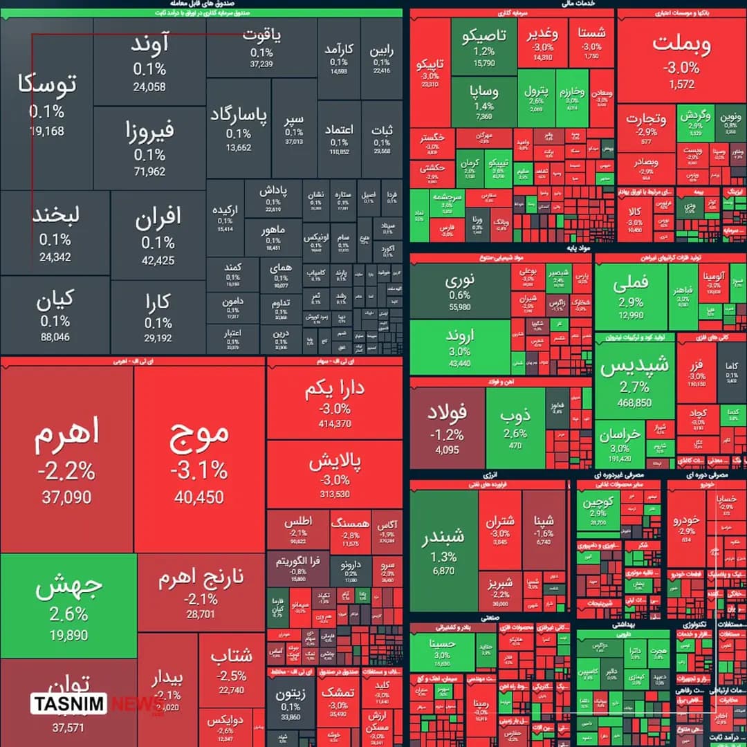 وضعیت قرمز بورس ادامه دارد / سقوط آزاد سرمایه‌گذاران