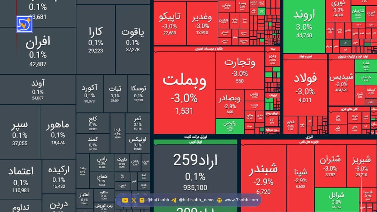 گزارش بازار سرمایه امروز یکشنبه ۱۴ دی | بورس در مسیر افت