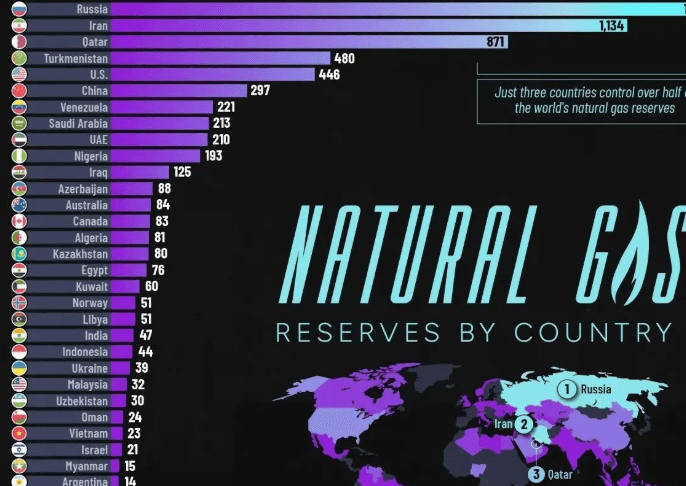 کشورهای دارای بیشترین ذخایر گاز طبیعی اثبات شده در سال ۲۰۲۶ + اینفوگرافی